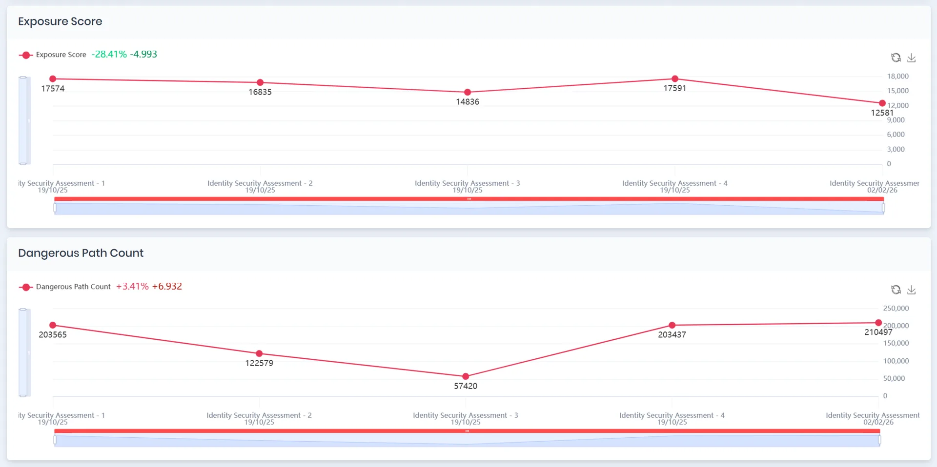 KPI timeline and trend insights